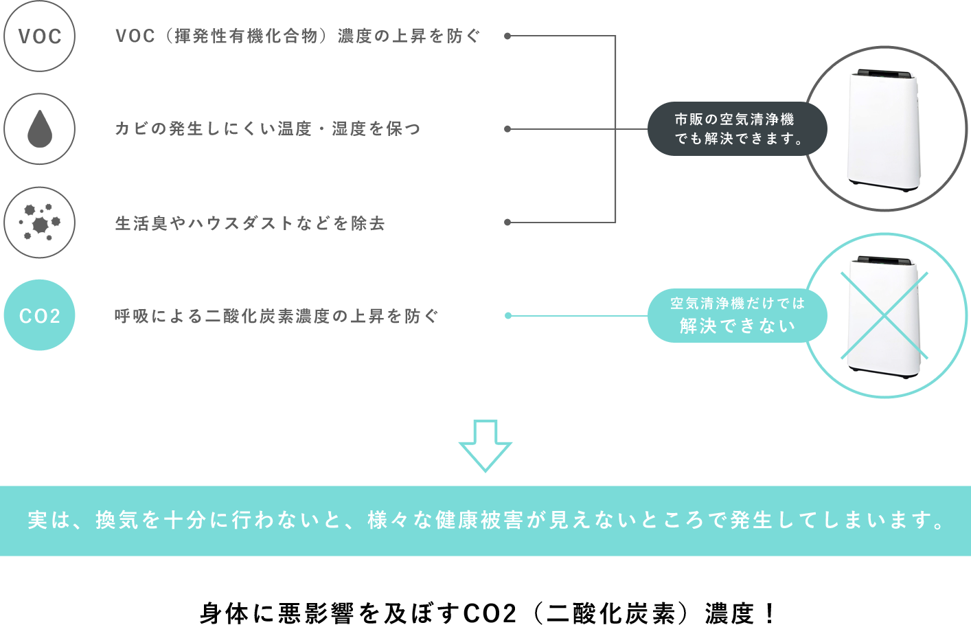 VOCや湿度、CO2などの問題を空気清浄機では解決できない。換気が不十分な場合に健康被害が発生する可能性がある。