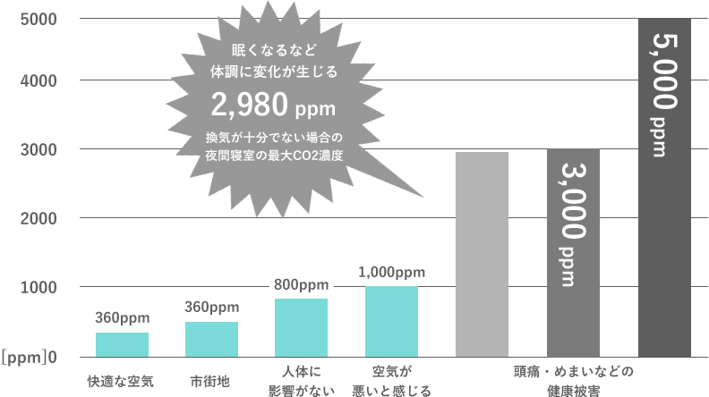 換気が不十分な場合のCO2濃度の変化を示すグラフ。最大2,980ppmで体調に変化が生じ、5,000ppmで危険な状態に達する。