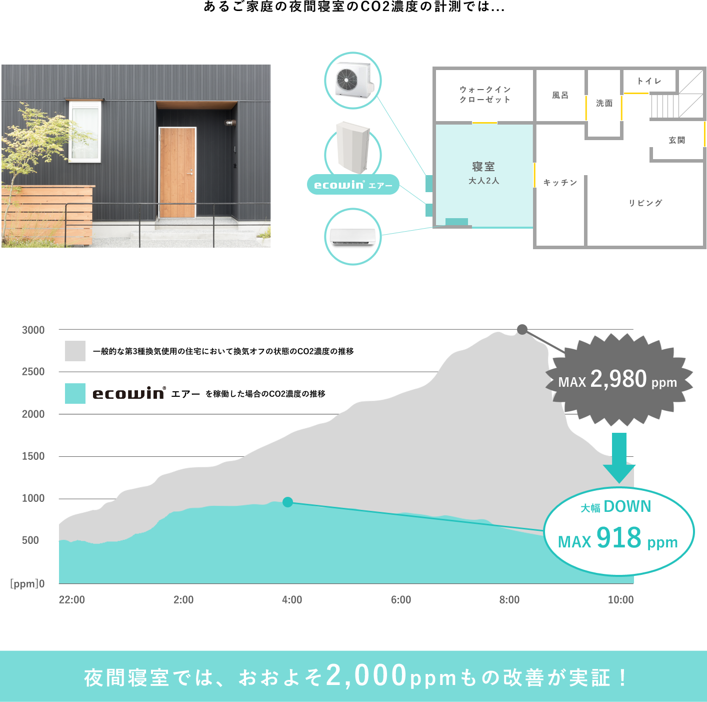 家庭の夜間寝室のCO2