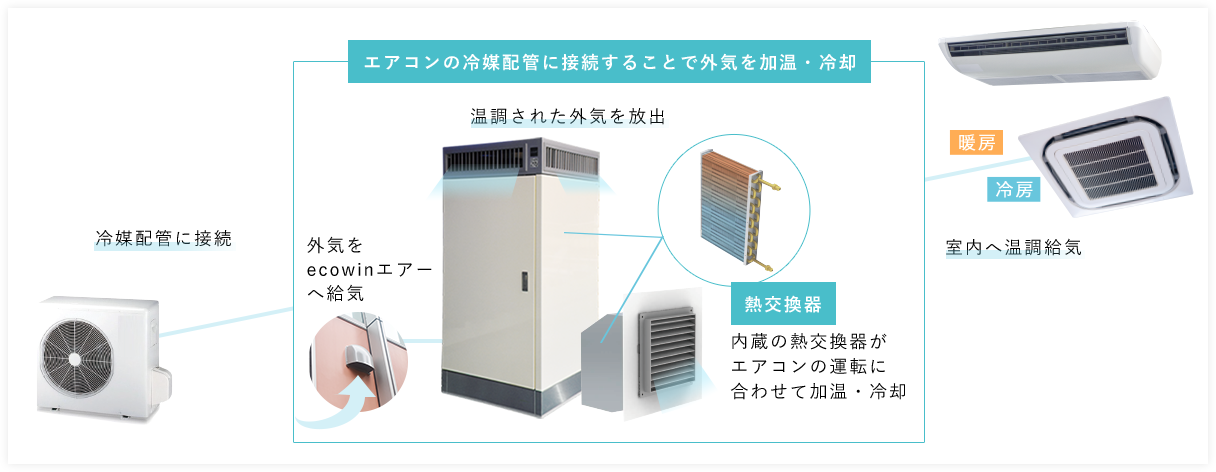 エアコンの冷却配管に接続することで外気を加湿・冷却