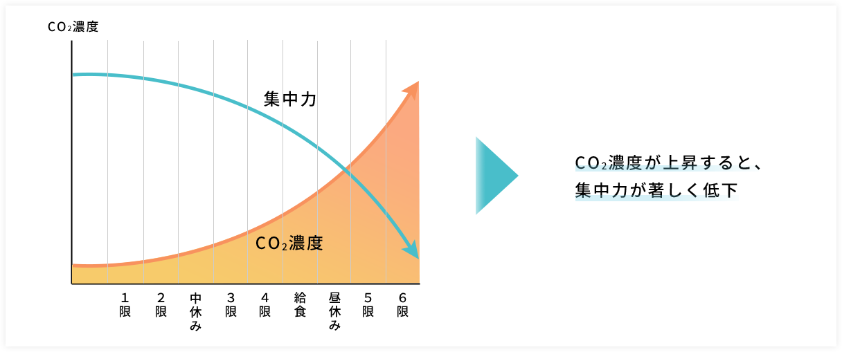 CO₂濃度が上昇すると、集中力が著しく低下