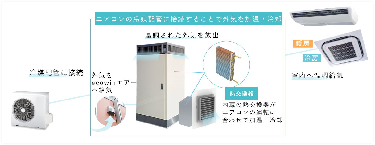 エアコンの冷却配管に接続することで外気を加湿・冷却