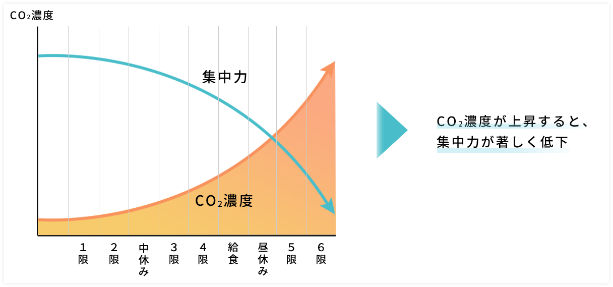 CO₂濃度が上昇すると、集中力が著しく低下