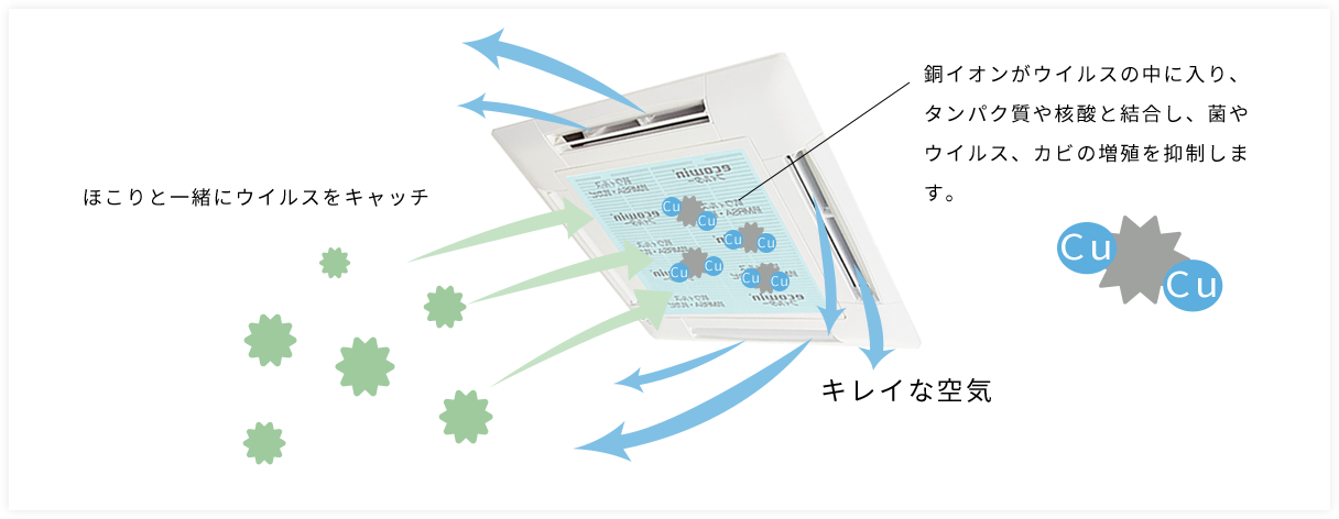 フィルター内に含まれた銅イオンの殺菌力によってさまざまな菌やウイルスの増殖を抑制