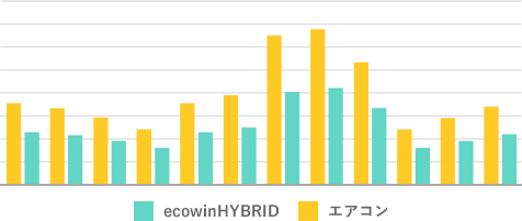 ecowinHYBRIDとエアコンの電気代比較図