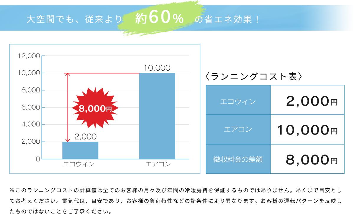 大空間でも、従来より60％の省エネ効果！