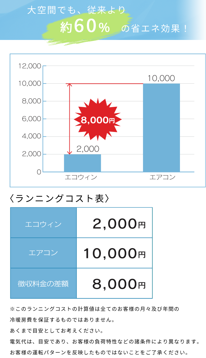 大空間でも、従来より60％の省エネ効果！