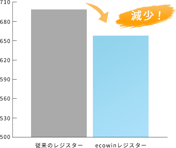 CO2濃度平均値の比較［ppm］