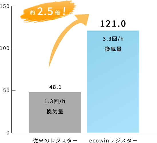 給気量平均値の比較［m3/h］