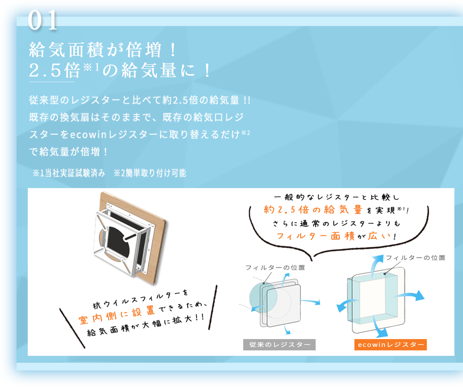 給気面積が倍増！