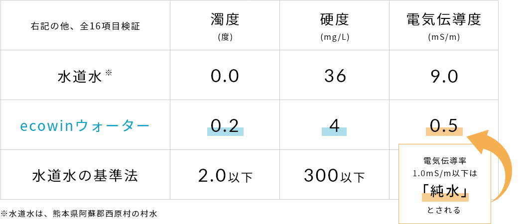 ecowin WATERの電気伝導率を他システムと比較した表