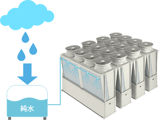 ecowinミストシステムの特徴：イメージ図