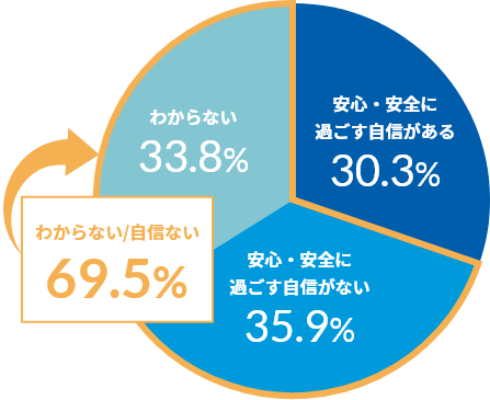 耐震・地震に対する意識調査2020 NCN調べ