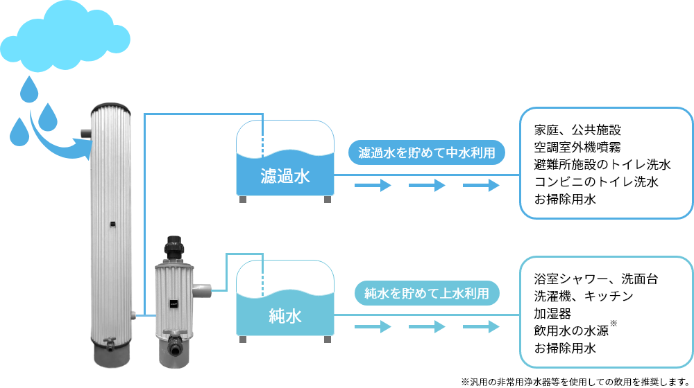 濾過水を貯めて家庭や公共施設、トイレ洗水等で中水利用。純水は貯めて浴室シャワーや洗面台、洗濯機などに上水利用。