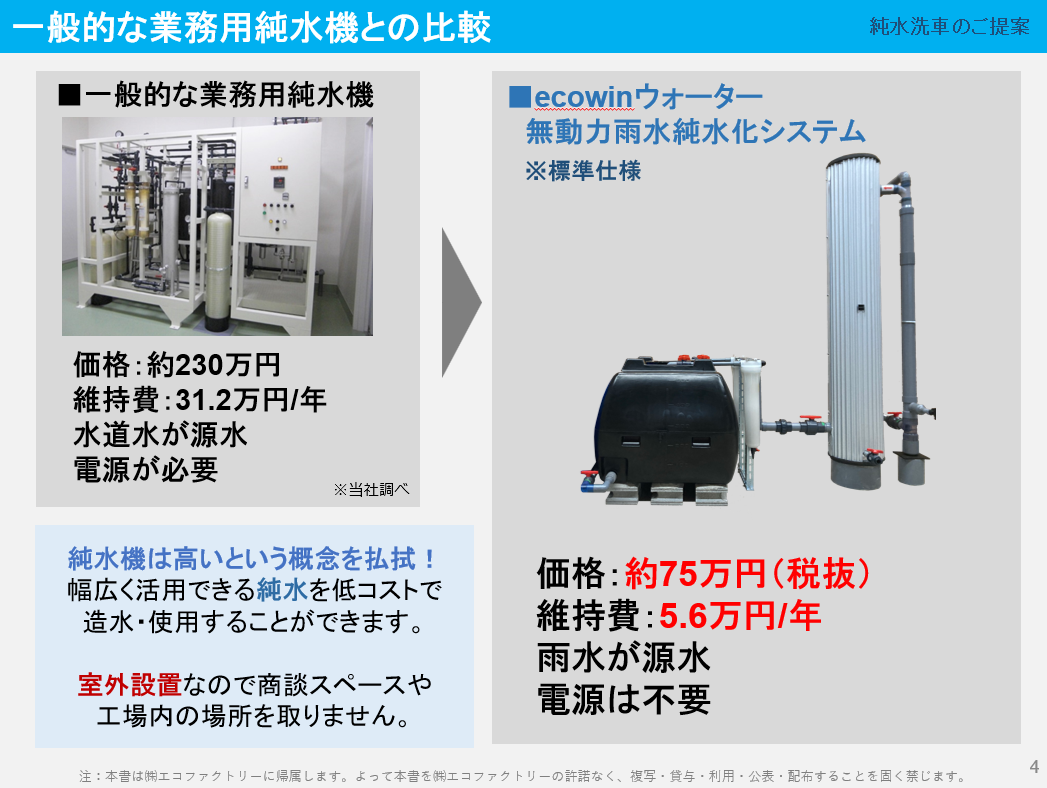 カーウォッシュ用純水システムの比較。左が一般的な純水機（約230万円、電源必要）、右がecowinウォーター（約75万円、電源不要